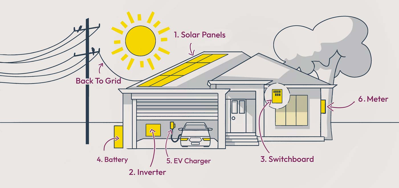 Residential Solar Solutions
